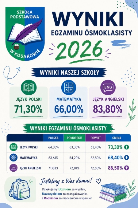 Pierwsze wyniki egzaminu ósmoklasisty w historii naszej szkoły!